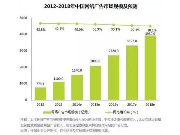 5G數(shù)字流量媒體：數(shù)字投放，廣告主的迷思